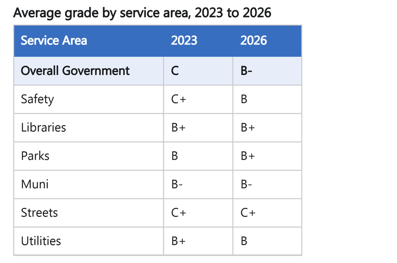 Table comparing average letter grades by service area, 2023 to 2026. Overall Government rose from a C to a B-. Safety rose from a C+ to a B. Libraries held steady at a B+. Parks rose from a B to a B+. Muni held steady at a B-. Streets held steady at a C+. Utilities declined slightly from a B+ to a B