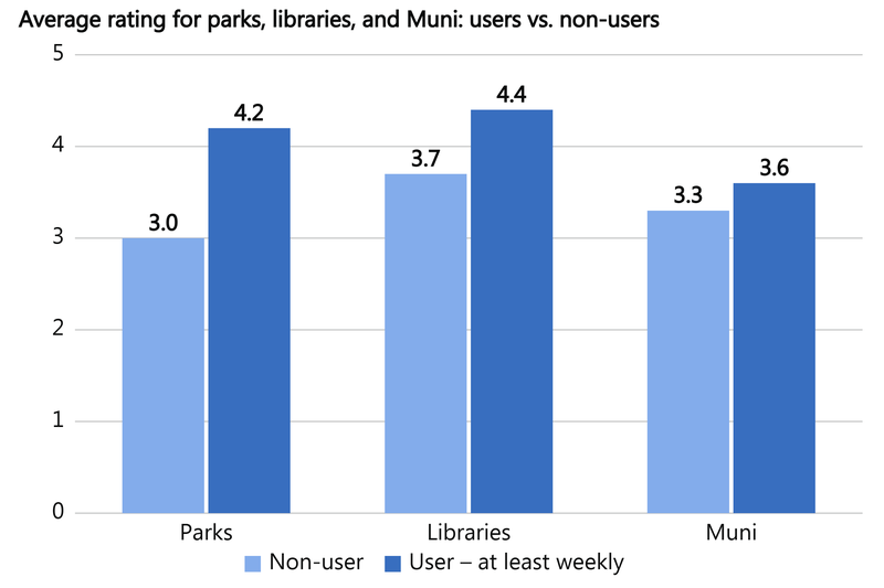 Bar chart comparing average ratings (5-point scale) for non-users versus at-least-weekly users of parks, libraries, and Muni. Parks: 3.0 for non-users versus 4.2 for weekly users. Libraries: 3.7 for non-users versus 4.4 for weekly users. Muni: 3.3 for non-users versus 3.6 for weekly users. Weekly users rated every service higher than non-users