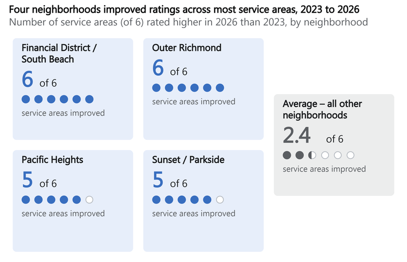 Stat cards showing the number of service areas, out of 6, rated higher in 2026 than in 2023, by neighborhood. Financial District/South Beach and Outer Richmond each improved in 6 of 6 service areas; Pacific Heights and Sunset/Parkside each improved in 5 of 6; the average across all other neighborhoods was 2.4 of 6.