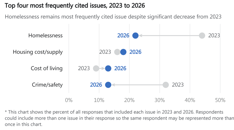 Dumbbell chart comparing the percent of open-ended responses citing each top issue, 2023 versus 2026. Homelessness fell from 44% to 22%, remaining the most frequently cited issue. Crime/safety fell from 32% to 13%. Housing cost/supply rose slightly from 16% to 18%. Cost of living rose from 9% to 12%. Respondents could cite more than one issue, so percentages do not sum to 100%