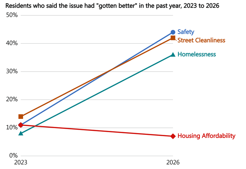 Slope chart of the percent of residents who said each issue had "gotten better" in the past year, 2023 to 2026. Safety rose from 11% to 44%, street cleanliness from 14% to 42%, and homelessness from 8% to 36% — all significant increases. Housing affordability was the only issue to decline, falling slightly from 11% to 7%, consistent with the 65% to 70% of residents who separately said affordability had gotten worse.