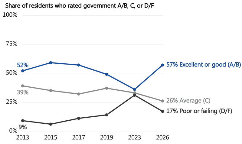 Line chart of the share of residents rating government excellent or good (A/B), average (C), or poor or failing (D/F), 2013 to 2026. Excellent-or-good ratings dropped from 52% in 2013 to a low of 36% in 2023 before rising to 57% in 2026; poor-or-failing ratings rose to 31% in 2023 before falling back to 17% in 2026.