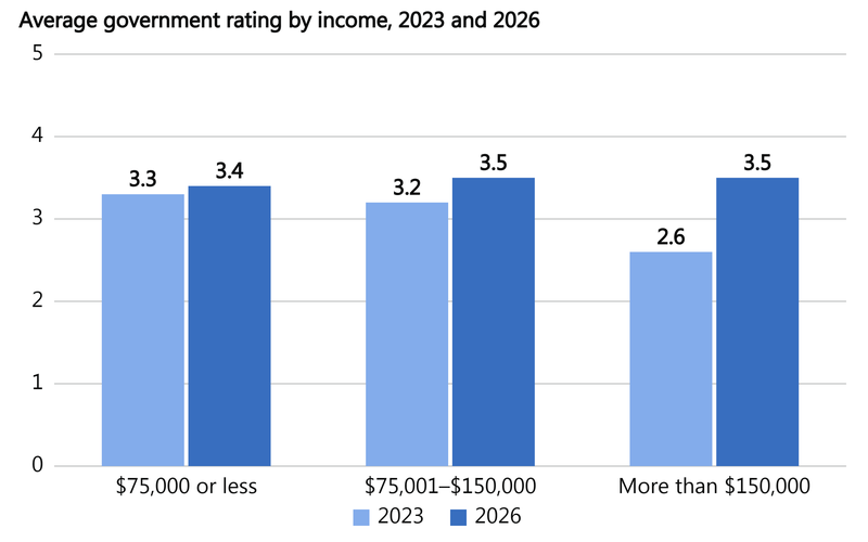 Bar chart comparing average government ratings (0–5 scale) by income group, 2023 and 2026. Residents earning $75,000 or less rated government 3.3 in 2023 and 3.4 in 2026. Residents earning $75,001–$150,000 rated it 3.2 (C+) in 2023 and 3.5 (B-) in 2026. Residents earning more than $150,000 saw the largest increase, from 2.6 (C-) in 2023 to 3.5 (B-) in 2026. The increase among higher-income residents narrowed the gap in ratings across income groups.