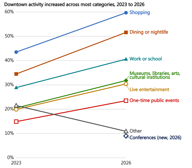 Slope chart of the percent of residents participating in various downtown activities, 2023 to 2026. Shopping rose from 44% to 60%, dining or nightlife from 35% to 52%, work or school from 29% to 41%, museums/arts/cultural institutions from 21% to 32%, live entertainment from 20% to 30%, one-time public events from 15% to 24%, and conferences (new in 2026) reached 9%; "Other" fell from 22% to 11%.