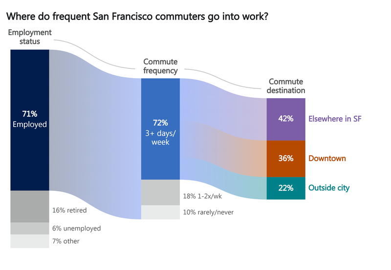Flow diagram tracing employment status to commute frequency to commute destination. 71% of respondents are employed; of those, 72% commute at least 3 days a week; among frequent commuters, 36% commute to downtown, 42% to elsewhere in San Francisco, and 22% outside the city.
