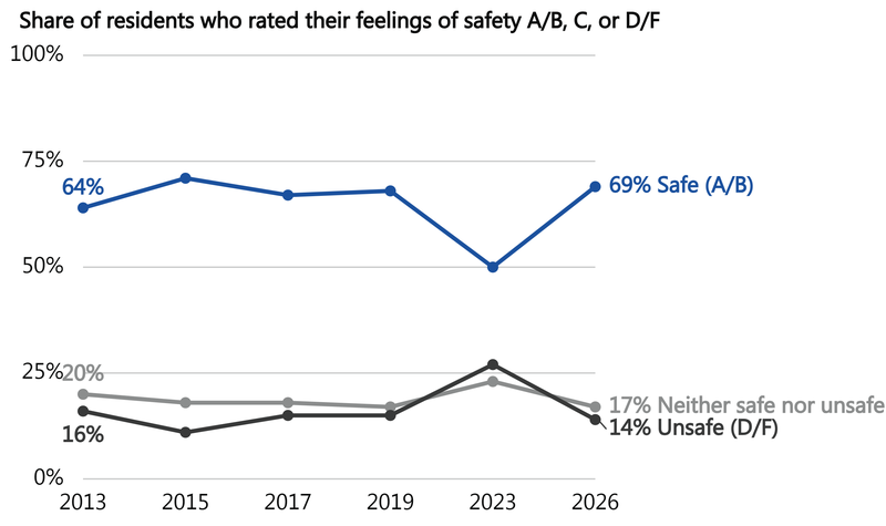 Line chart of the share of residents who feel safe (A/B), neither safe nor unsafe (C), or unsafe (D/F), 2013 to 2026. Feeling "safe" dropped to a low of 50% in 2023 before rising to 69% in 2026; feeling "unsafe" rose to 27% in 2023 before falling to 14% in 2026.