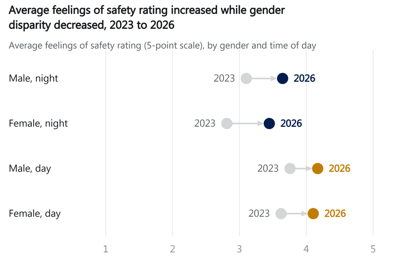 Dumbbell chart of average feelings-of-safety ratings (5-point scale) by gender and time of day, 2023 to 2026. Male, night rose from 3.10 to 3.65; female, night from 2.81 to 3.45; male, day from 3.76 to 4.17; and female, day from 3.62 to 4.10 — all four groups increased.