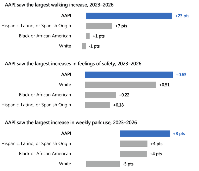 Three bar charts comparing 2023 to 2026 changes by race/ethnicity group. Walking: AAPI residents increased 23 points, Hispanic, Latino, or Spanish origin residents 7 points, Black or African American residents 1 point, and White residents declined 1 point. Feelings of safety (5-point scale): AAPI residents increased 0.63, White residents 0.51, Black or African American residents 0.22, and Hispanic, Latino, or Spanish origin residents 0.18. Weekly park use: AAPI residents increased 8 points, Hispanic, Latino, or Spanish origin and Black or African American residents each increased 4 points, and White residents declined 5 points. AAPI residents saw the largest increase across all three measures.