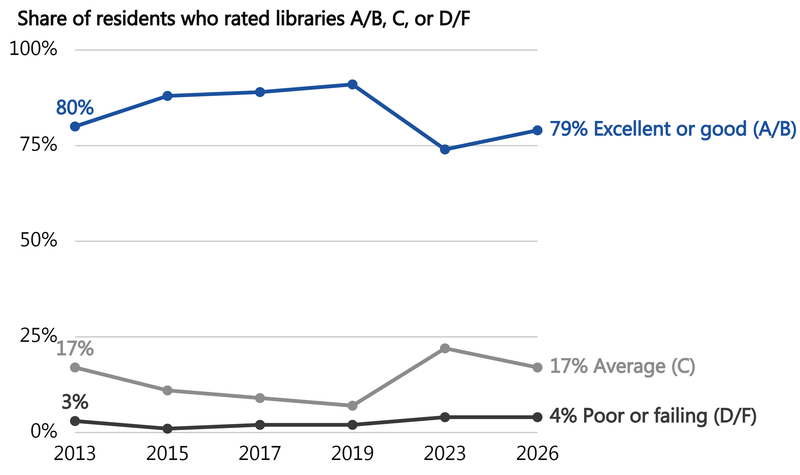 Line chart of the share of residents rating libraries excellent or good, average, or poor or failing, 2013 to 2026. Excellent-or-good ratings ranged from 74% in 2023 to 91% in 2019, landing at 79% in 2026; poor-or-failing ratings stayed low, between 1% and 4%.