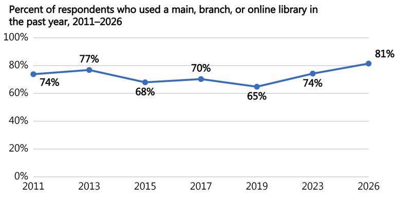 Line chart of the percent of residents who used a library (main, branch, or online) at least once in the past year, 2011 to 2026, rising from about 74% in 2011 to 81% in 2026, the highest share across the period.