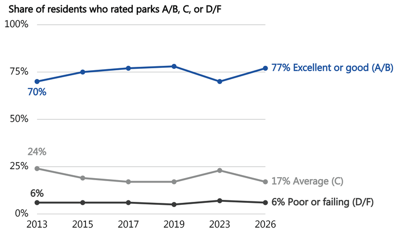 Line chart of the share of residents rating parks excellent or good, average, or poor or failing, 2013 to 2026. Excellent-or-good ratings held between 70% and 78% across the period, reaching 77% in 2026; poor-or-failing ratings stayed at 5–7%.
