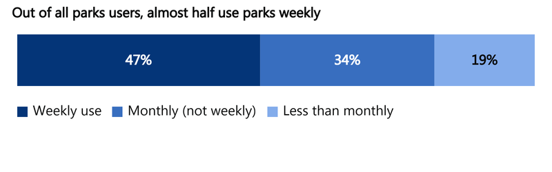 Horizontal stacked bar chart showing park users by frequency: 47% weekly users, 34% monthly (not weekly) users, and 19% less-than-monthly users, among the 98% of residents who used a park in the past year.
