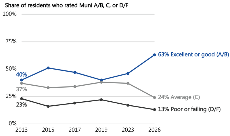 Line chart of the share of residents rating Muni excellent or good, average, or poor or failing, 2013 to 2026. Excellent-or-good ratings dropped to 40% in 2019 before climbing to 63% in 2026, the highest share in the period; poor-or-failing ratings fell to 13% in 2026 from 23% in 2013.