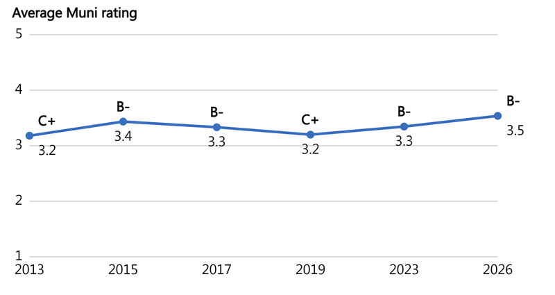 Line chart showing average Muni ratings from 2013 to 2026. Ratings ranged from 3.2 to 3.5, increasing from 3.3 (B-) in 2023 to 3.5 (B-) in 2026.