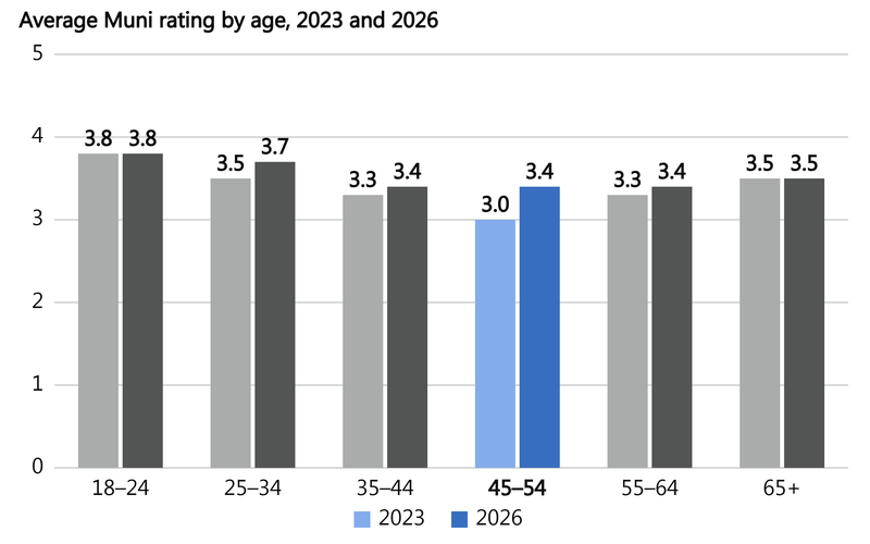 Bar chart of average Muni ratings (0–5 scale) by age group, 2023 and 2026. The largest increase was among ages 45–54, rising from 3.0 to 3.4; other age groups saw smaller or no change.