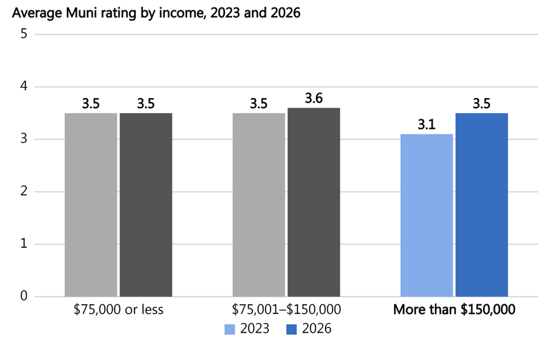 Bar chart of average Muni ratings by income group, 2023 and 2026. Residents earning more than $150,000 saw the largest increase, from 3.1 to 3.5; other income groups changed little.
