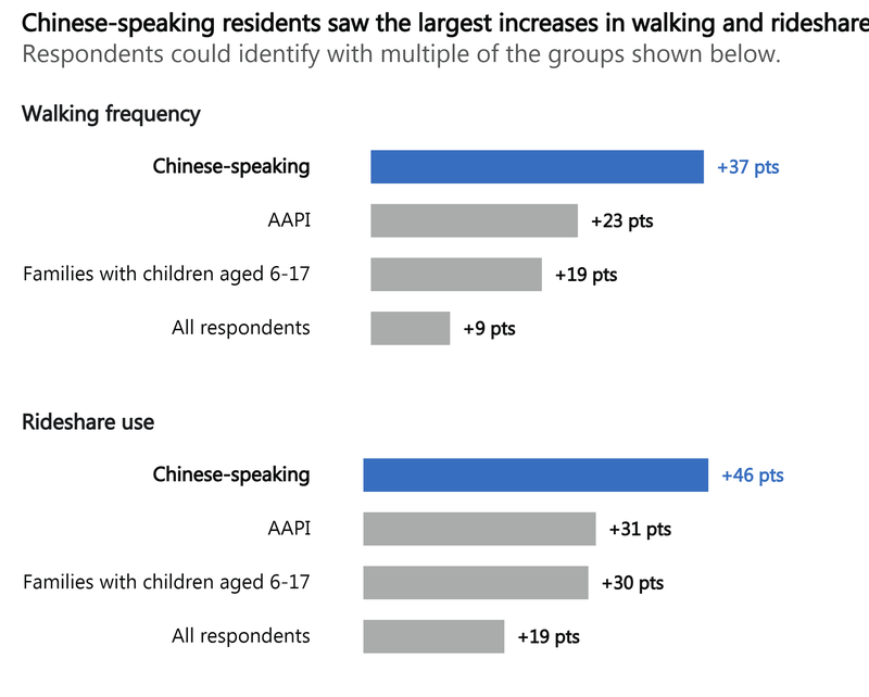 Chart showing Chinese-speakers, Asian or Pacific Islander residents and families with older children reported significant increases in walking and rideshare compared to respondent average.
