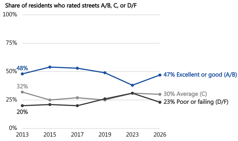 Line chart of the share of residents rating streets excellent or good, average, or poor or failing, 2013 to 2026. Excellent-or-good ratings fell from 48% in 2013 to 38% in 2023 before recovering to 47% in 2026; poor-or-failing ratings rose to a high of 31% in 2019 and settled at 23% in 2026.