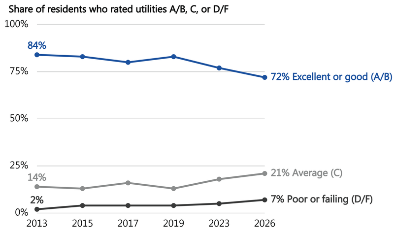 Line chart of the share of residents rating utilities excellent or good, average, or poor or failing, 2013 to 2026. Excellent-or-good ratings declined gradually from 84% in 2013 to 72% in 2026; poor-or-failing ratings rose slightly from 2% to 7%.