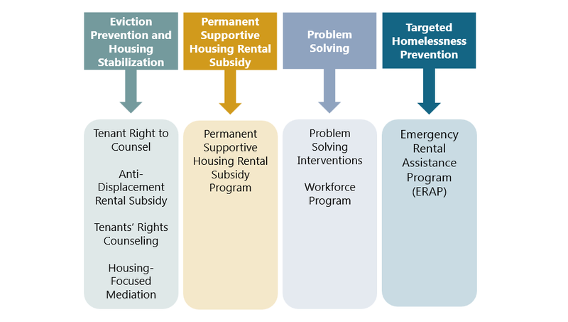 Homelessness Prevention Programs supported through the OCOH Fund