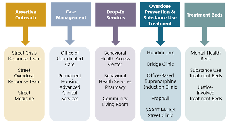 Mental Health Programs supported through the OCOH Fund