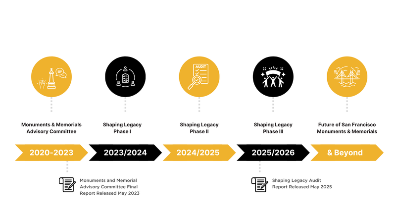 MMAC SL Timeline