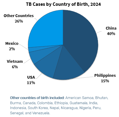 TB Cases by Country of Birth