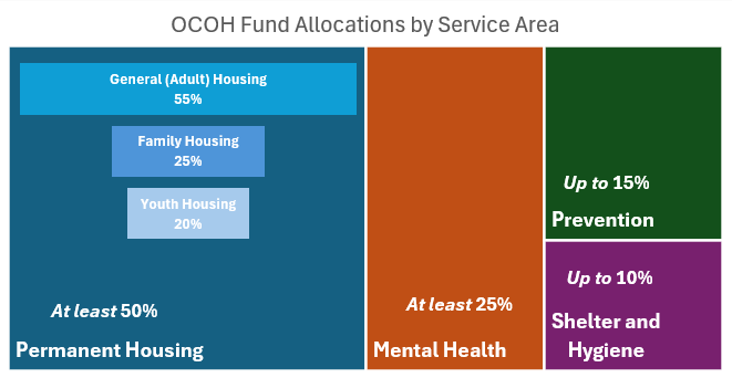 OCOH Fund Allocations for each Service Area