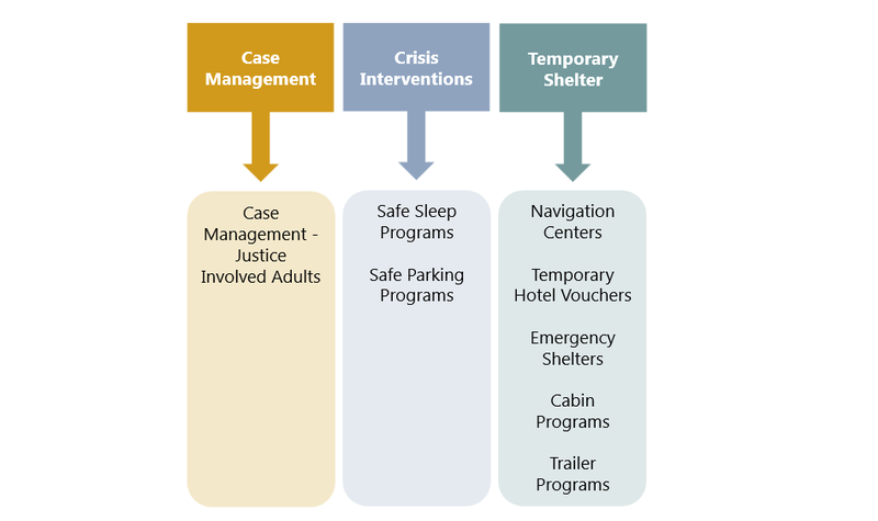 Shelter and Hygiene Programs support through the OCOH Fund