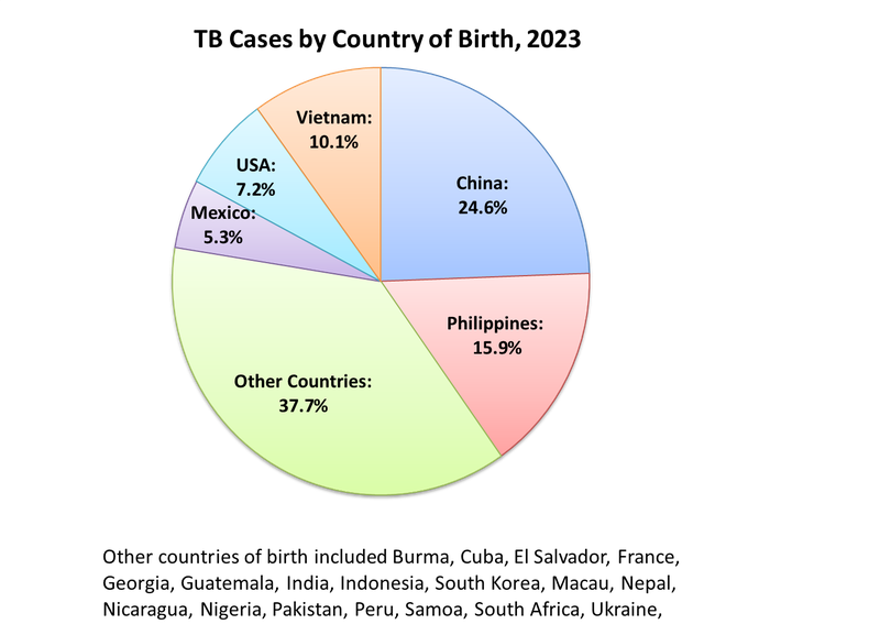 TB Cases by Country of birth, pie chart