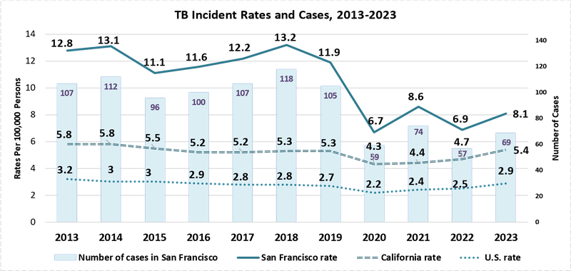 TB incidents graph 2013-2023