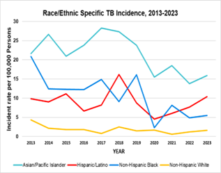TB race & ethnicity line graph
