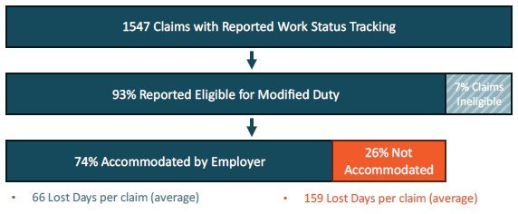 Flowchart of claims with work status tracking, showing eligibility and accommodation statistics.
