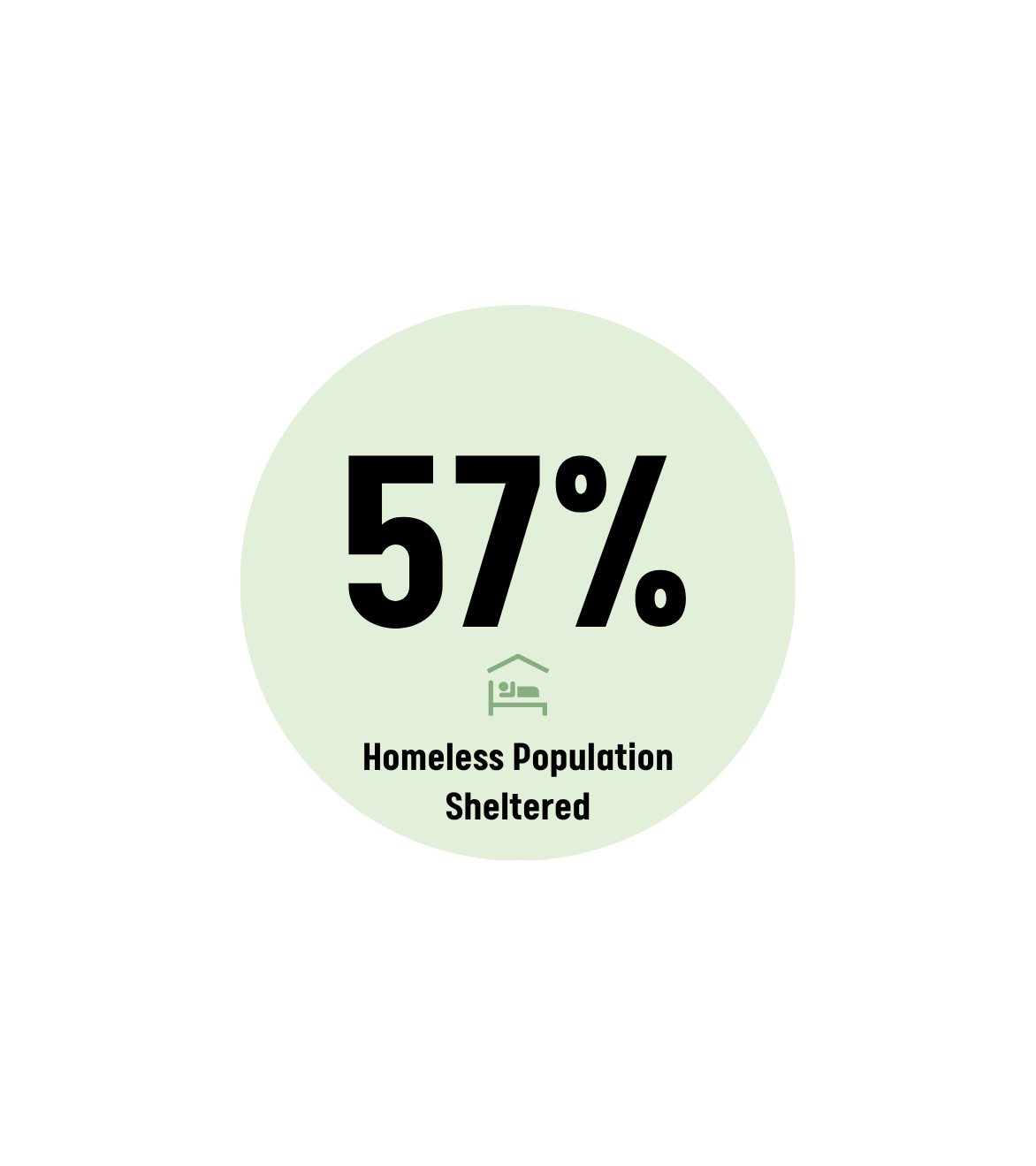 Graphic with large text reading “57%” inside a light green circle. Below the percentage is a small shelter bed icon and the text “Homeless Population Sheltered.” The graphic highlights that 57% of San Francisco’s homeless population was sheltered in 2026.