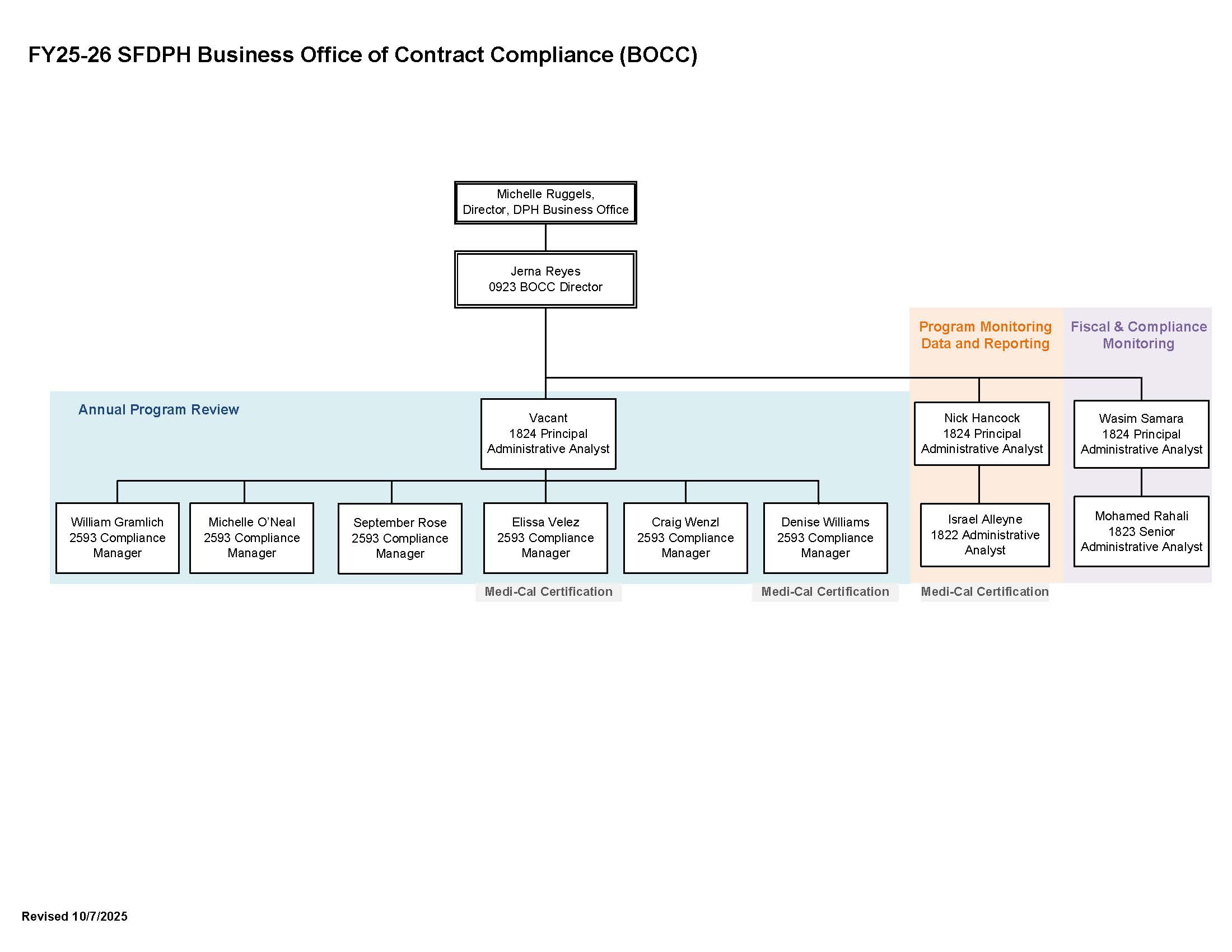 An organizational chart showing the staff of BOCC.