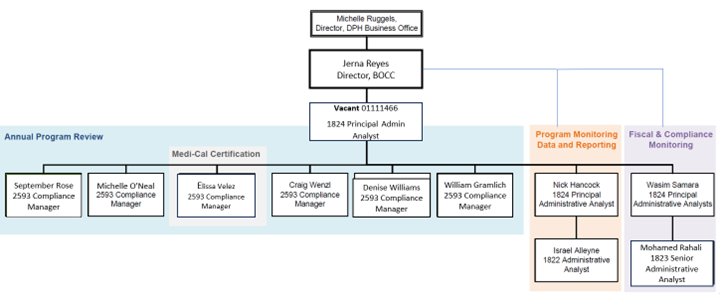 The organizational chart of BOCC
