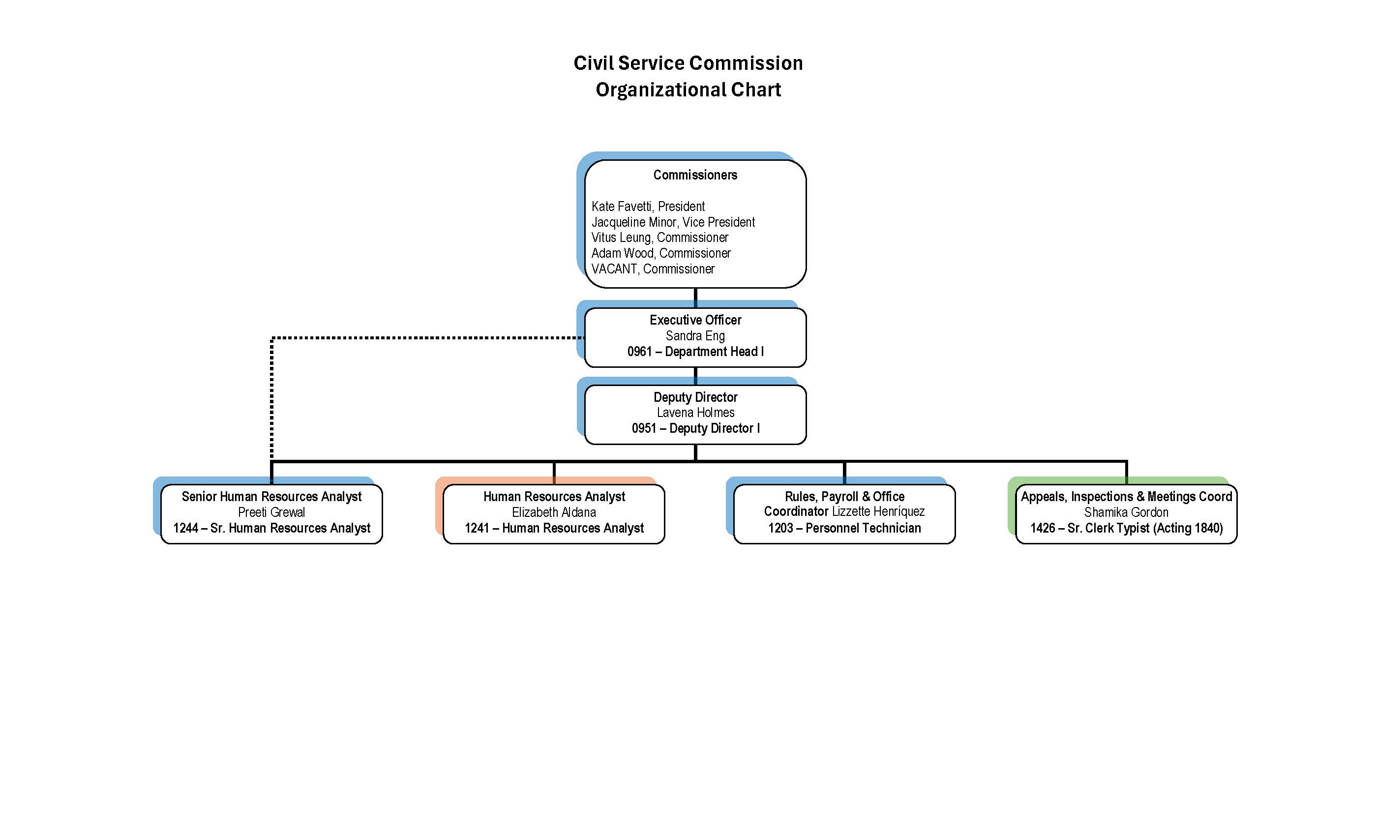 Organization chart for the Civil Service Commission