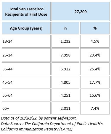 San Francisco Resident Recipients of First Dose of Jynneos Vaccine by Age Group as of 9/20/22 (by patient self-report)