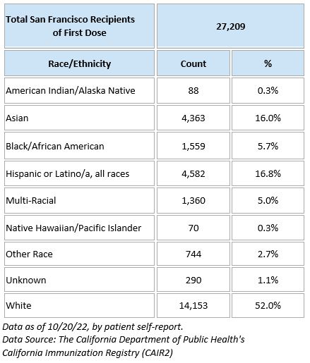 Jynneos Vaccine by Race/Ethnicity