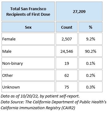 San Francisco Resident Recipients of First Dose of Jynneos Vaccine by sex as of 9/20/22  (by patient self-report)