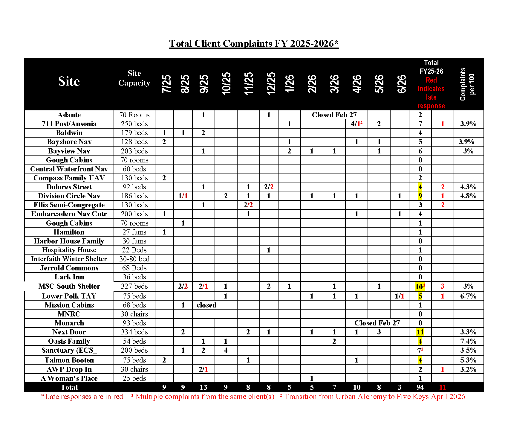 A matrix showing how many complaints were filed by the SMC by shelter between 7-1-25 and 6-30-26