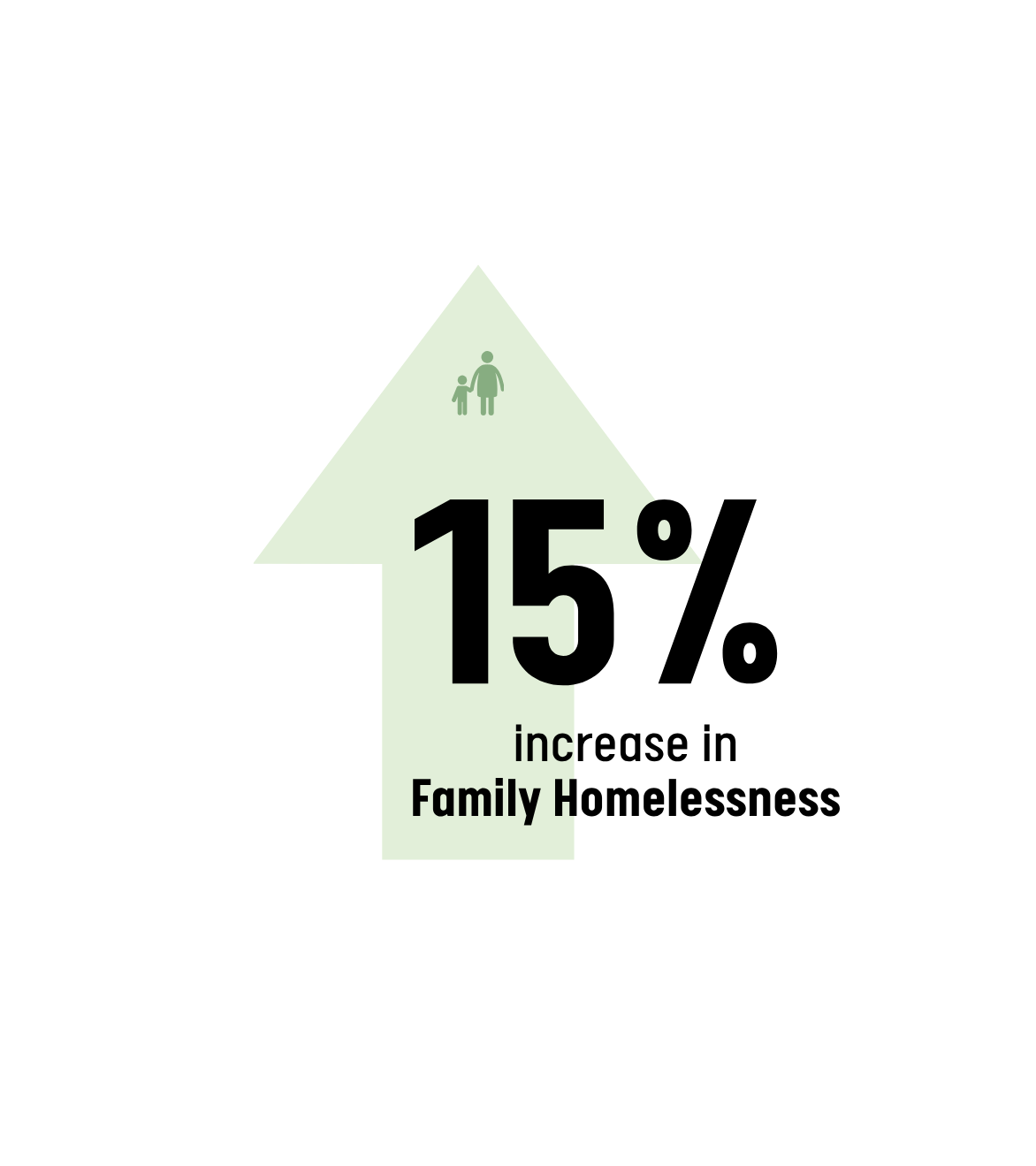 Upward arrow graphic with a family icon near the top. Large text reads “15%” with accompanying text indicating an increase in family homelessness. The graphic highlights that family homelessness increased by 15% in 2026.