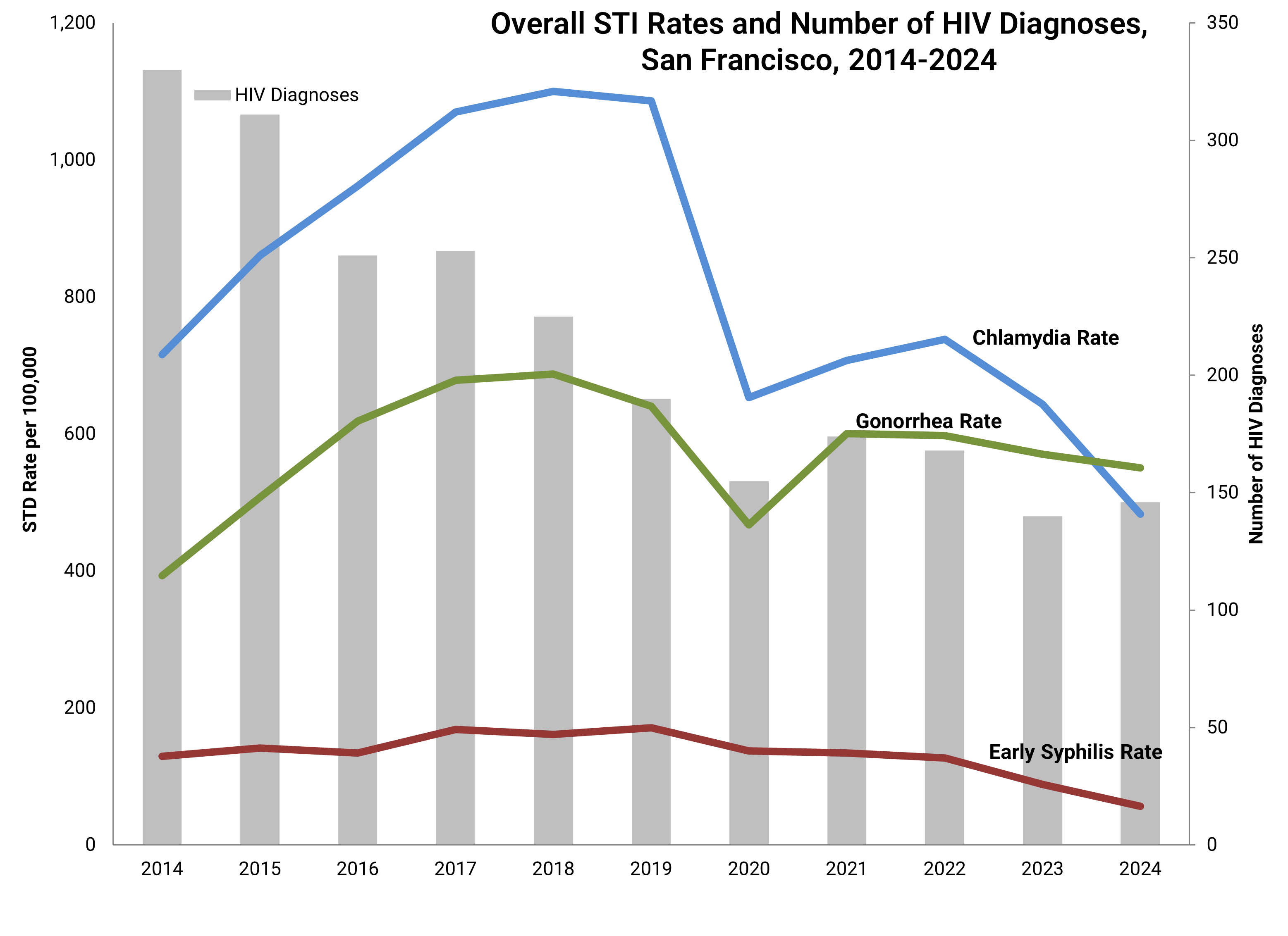 A graph showing trends and rates for chlamydia, gonorrhea, and early syphilis. Also shows number of HIV diagnoses. Years covered are 2014 to 2024.