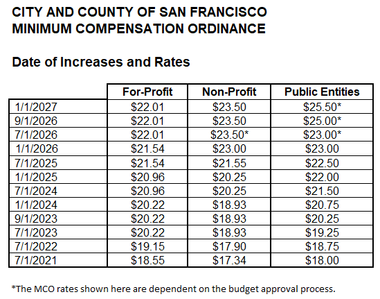 City and County of San Francisco Minimum Compensation Ordinance Date of Increases and Rates