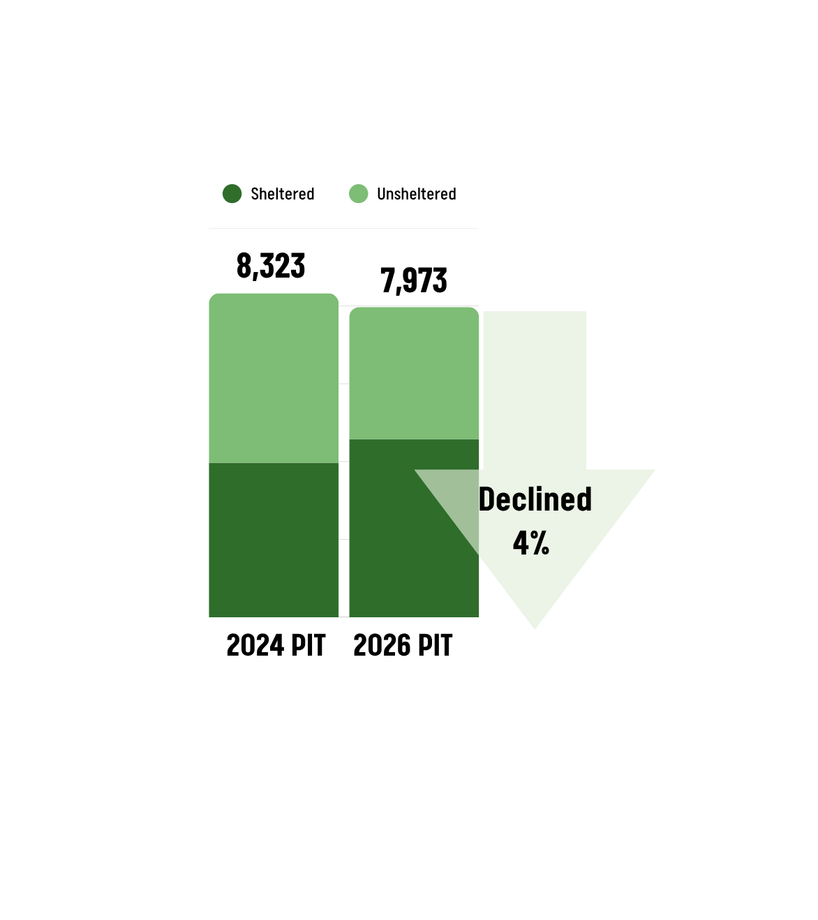 Two stacked bar charts compare overall homelessness in 2024 and 2026, with sheltered and unsheltered portions shown in different shades of green. A large downward arrow reads “Declined 4%.” The graphic highlights the overall reduction in homelessness between the 2024 and 2026 Point-in-Time Counts.