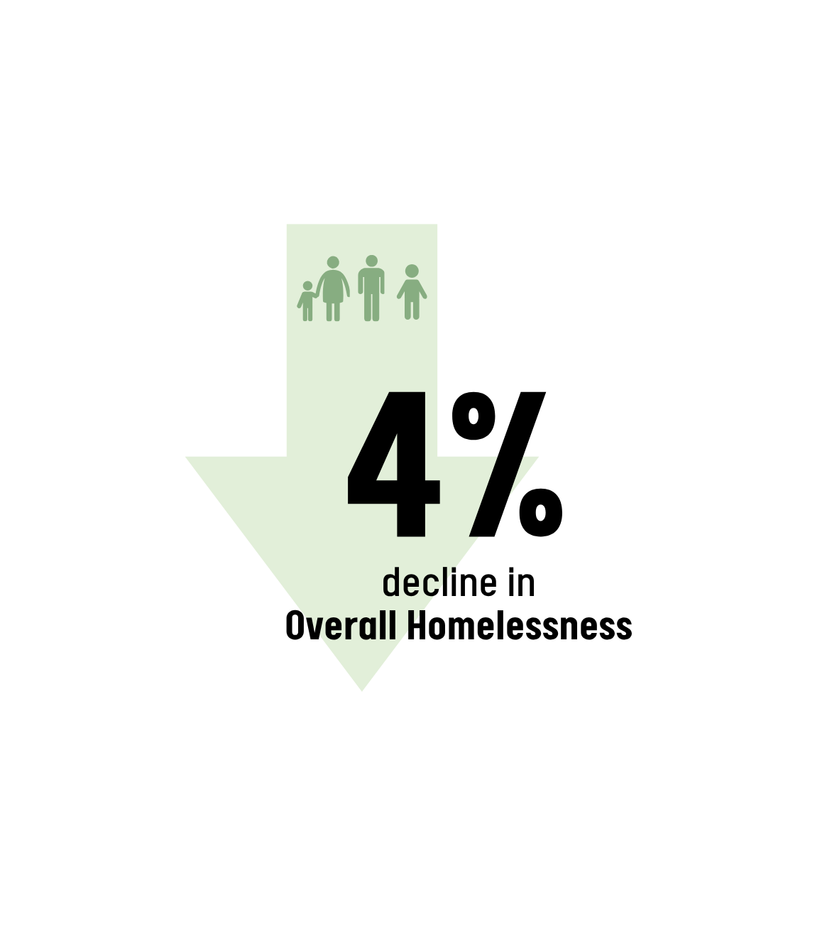 Graphic featuring a large downward arrow with bold text reading “4%” and a small icon of a family above the percentage. Accompanying text indicates a decrease in overall homelessness. The graphic highlights that overall homelessness in San Francisco declined by 4% between the 2024 and 2026 Point-in-Time Counts.