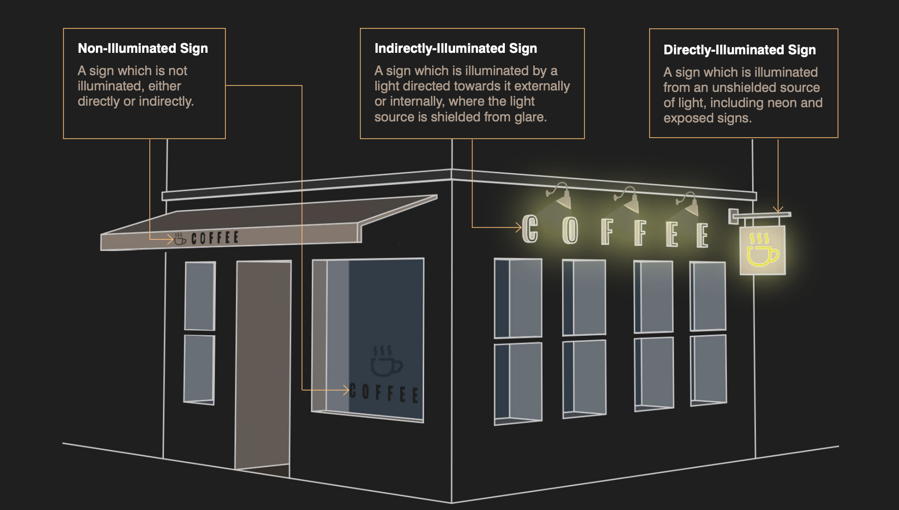 An illustration of all 3 illumination types on a single building, explaining the differences between an non-illuminated sign, an indirectly-illuminated sign, and a directly-illuminated sign.