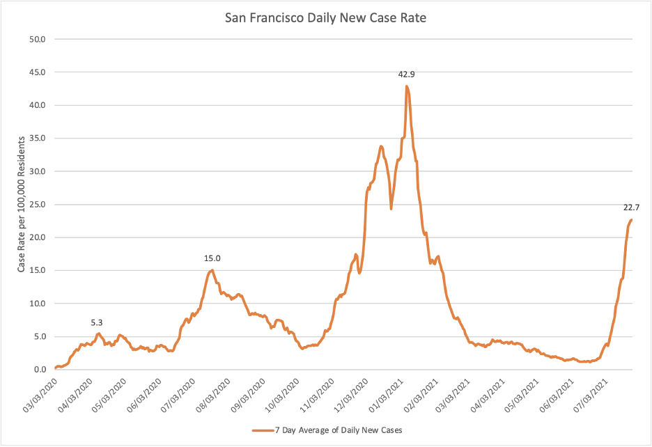 San Francisco daily new case rate