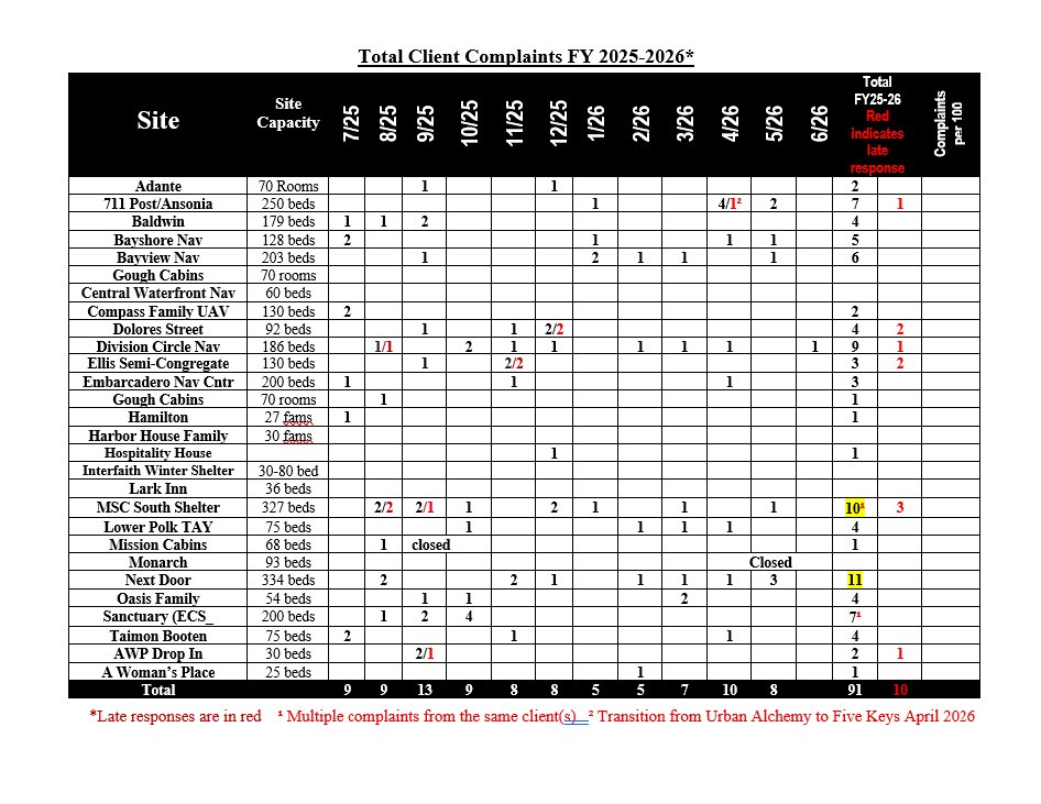 A matrix showing complaints filed by Shelter Monitoring by shelter, by month, during the period from 6/1/2025 through 6/30/2026.