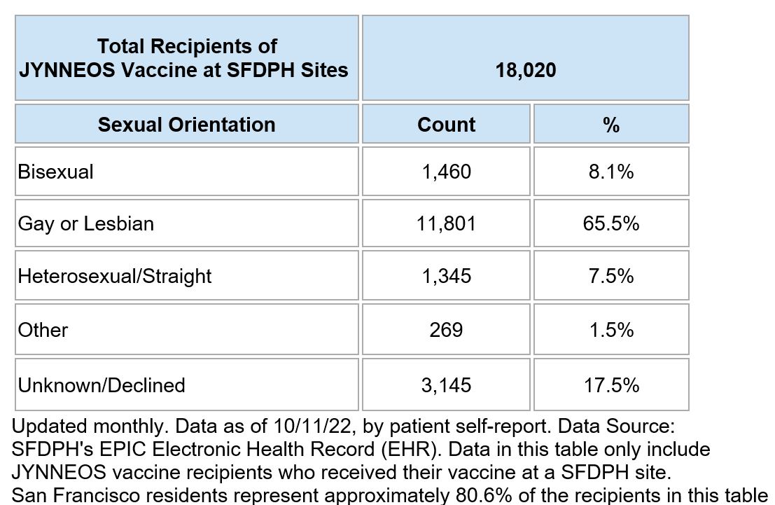 Jynneos Vaccine by Sexual Orientation